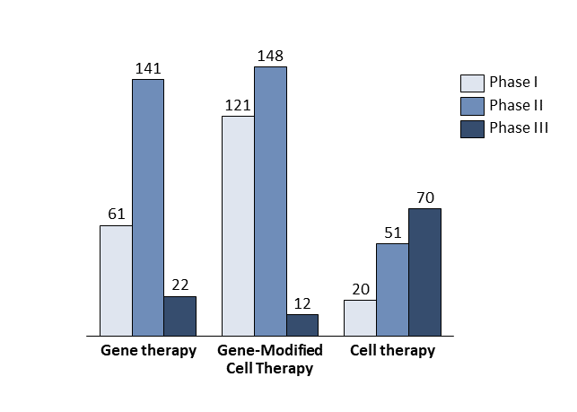 gene therapy graph